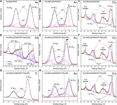 Enhanced performance of glycerol electro-oxidation in alkaline media using bimetallic Au–Cu NPs supported by MWCNTs and reducible metal oxides